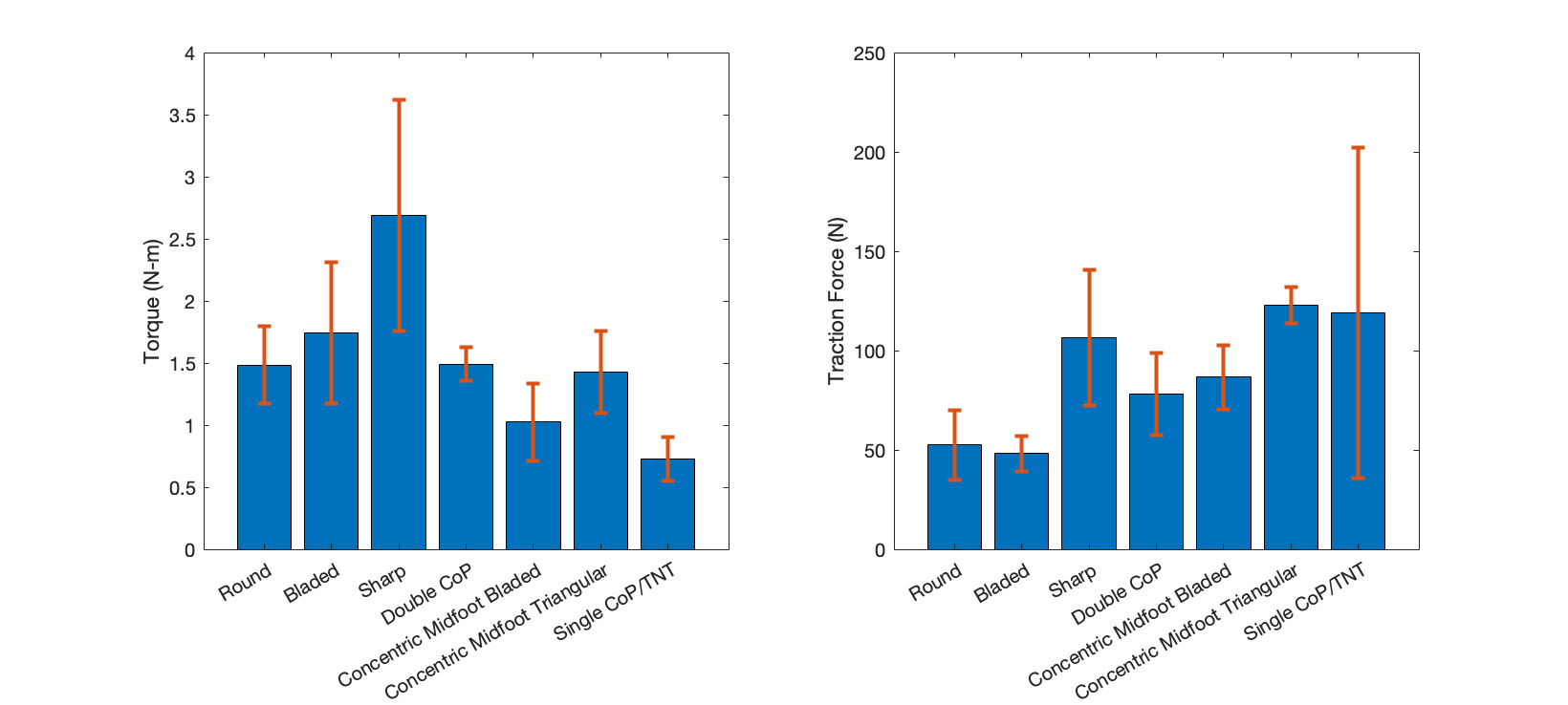 Bar charts comparing rotational torque and linear traction across 7 cleat patterns