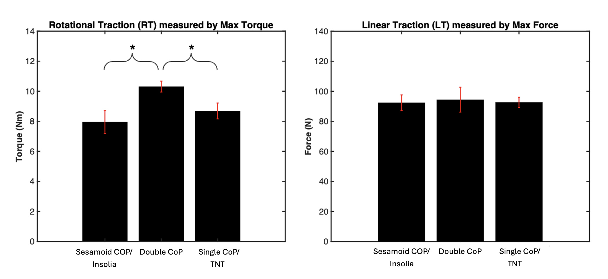 Bar charts of rotational and linear traction from human cutting trials