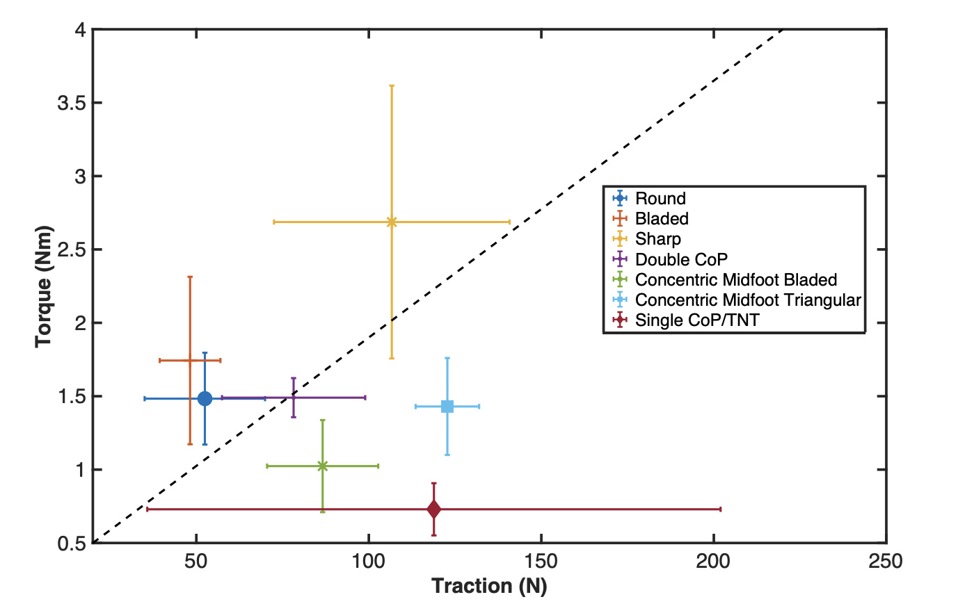 Scatter plot of torque vs traction for all cleat patterns