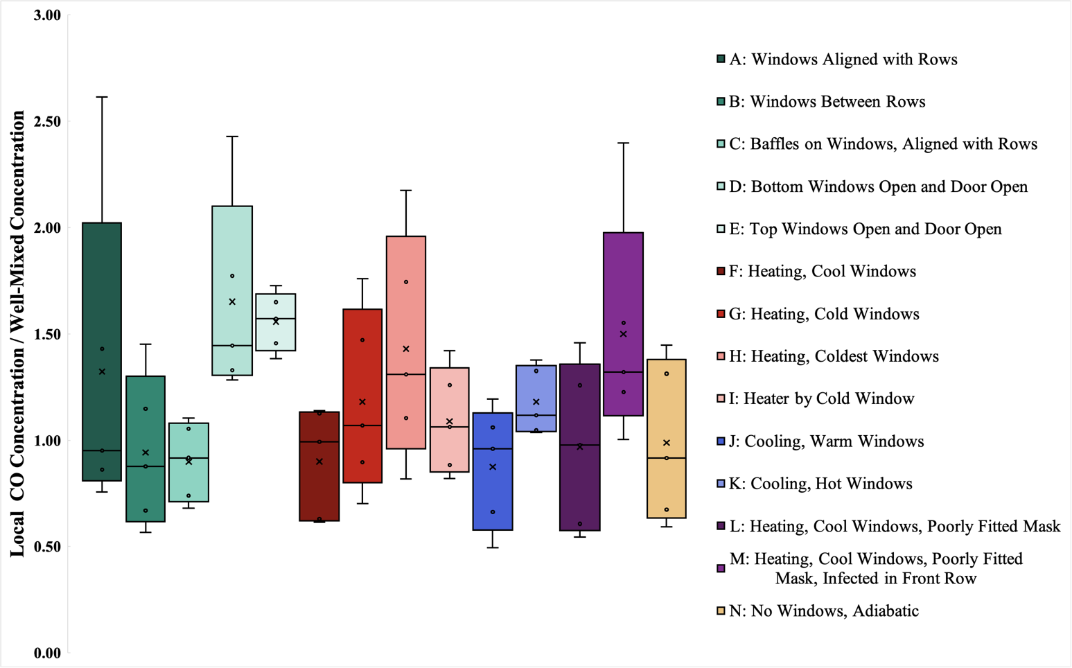 Box plot comparing aerosol concentration across 14 ventilation configurations