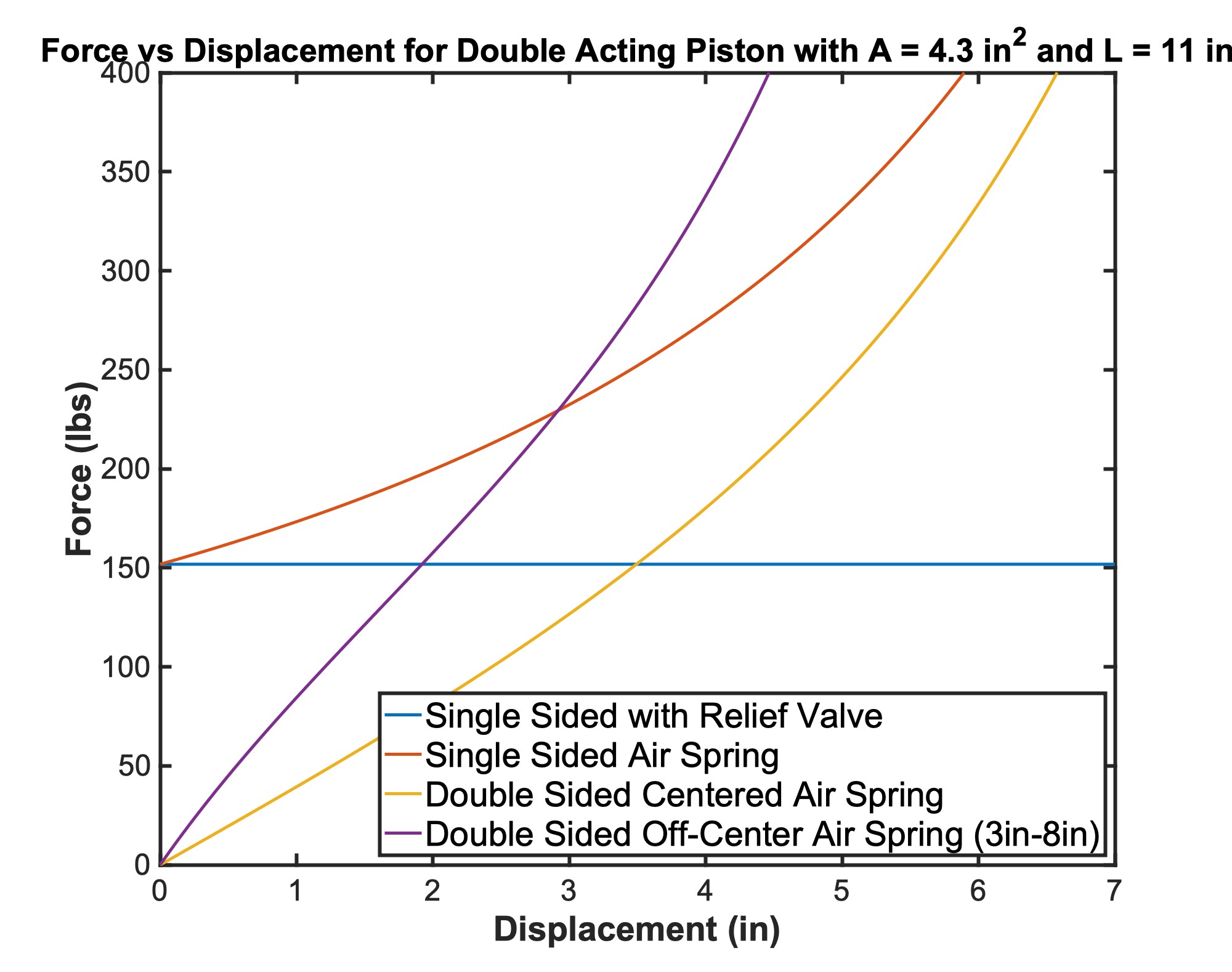 Force vs displacement comparison