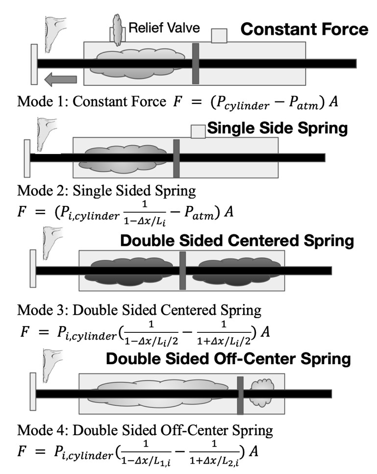 Four pneumatic operation modes