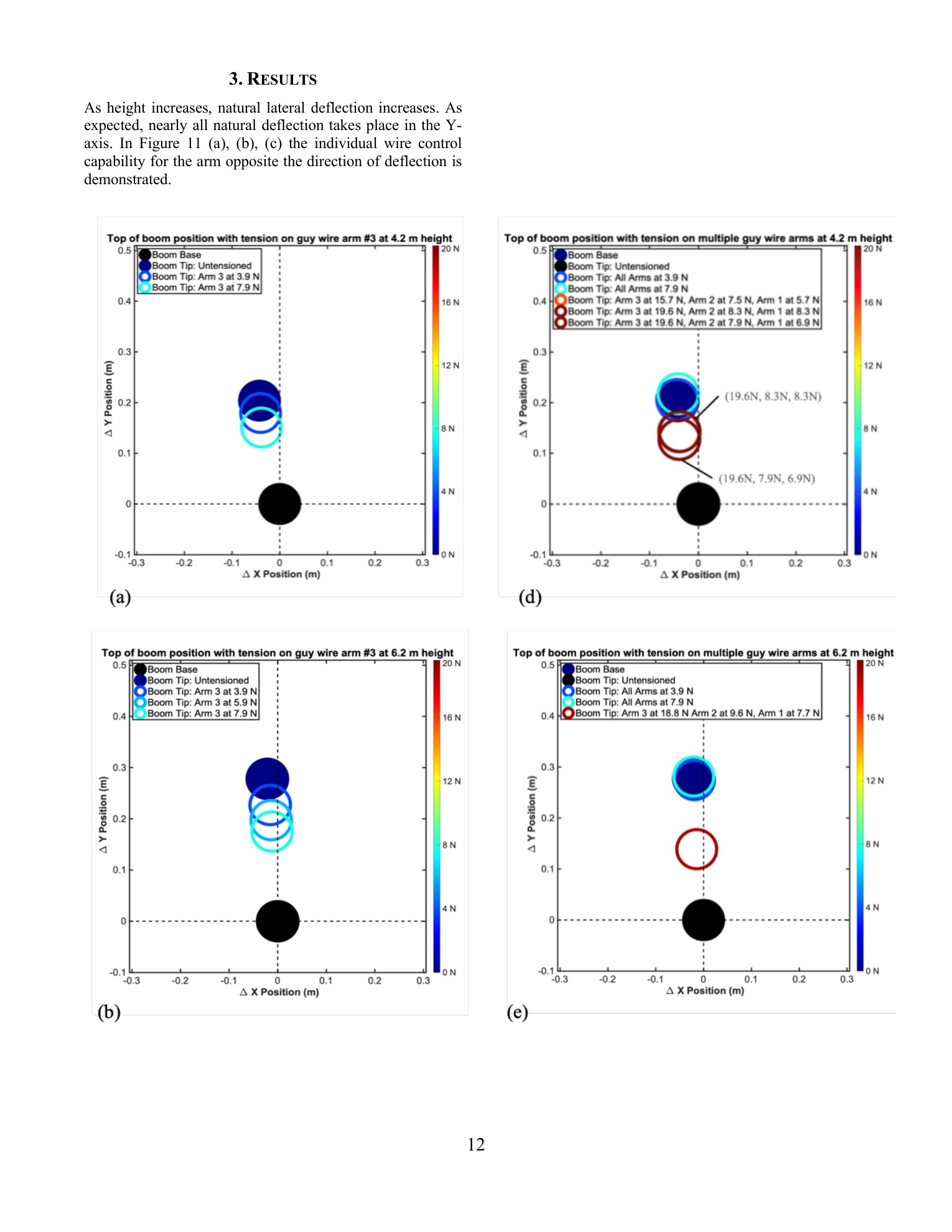 Static deflection photogrammetry results
