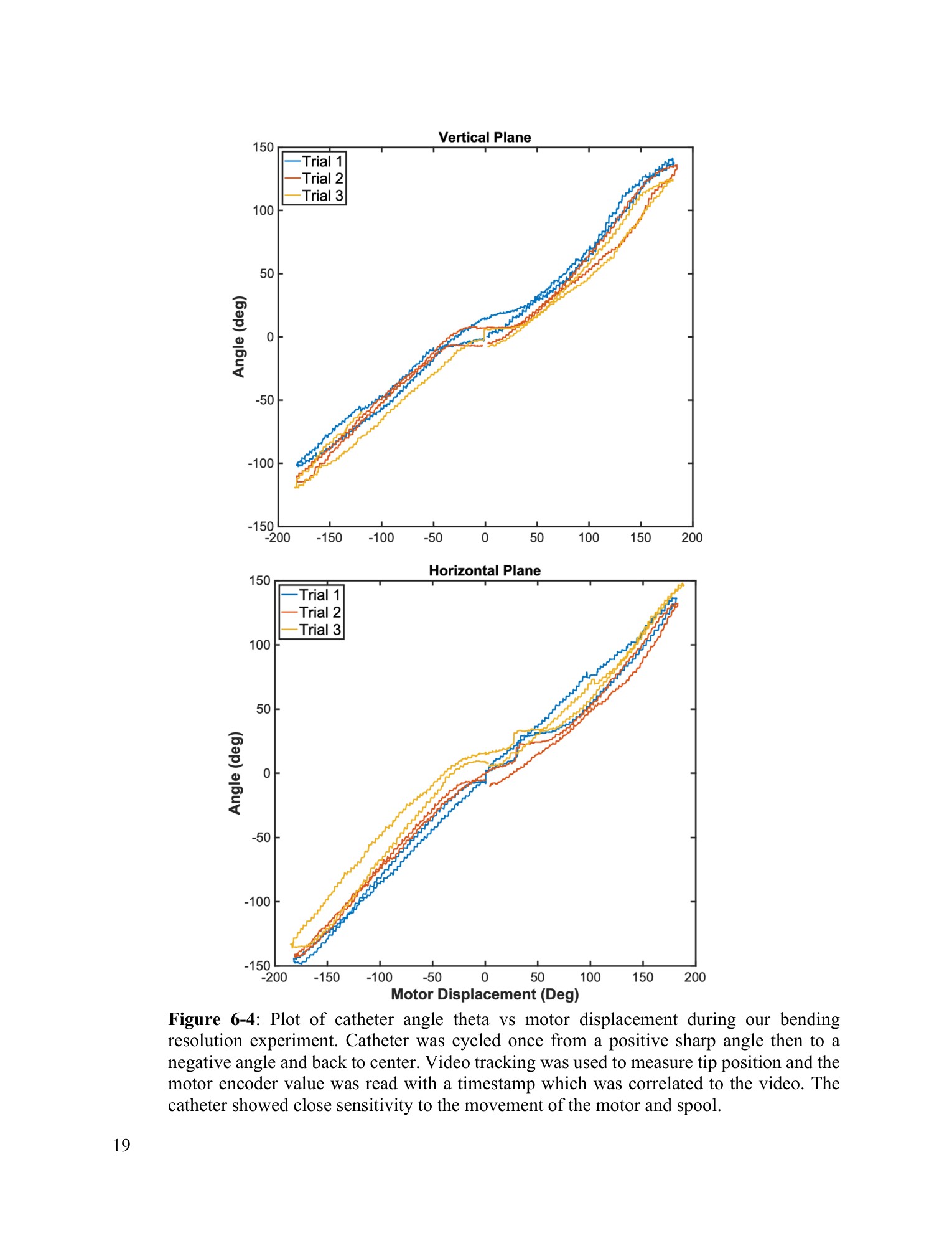 Catheter angle vs motor displacement resolution